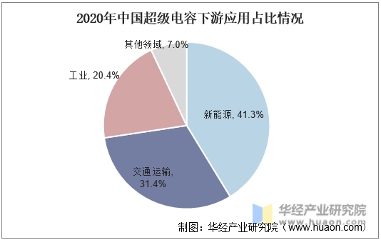 2020年中国超级电容下游应用占比
