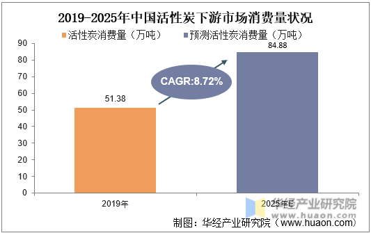 2019-2025年中国活性炭下游市场消费量状况