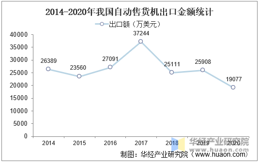 2014-2020年我国自动售货机出口金额统计
