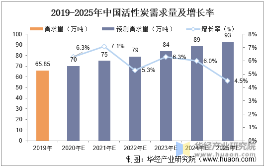2015-2025年中国活性炭需求量及增长率