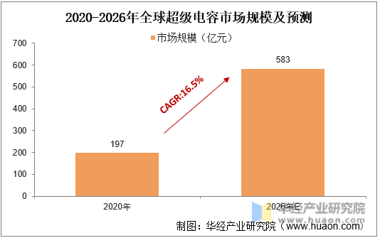 2020-2026年全球超级电容市场规模及预测