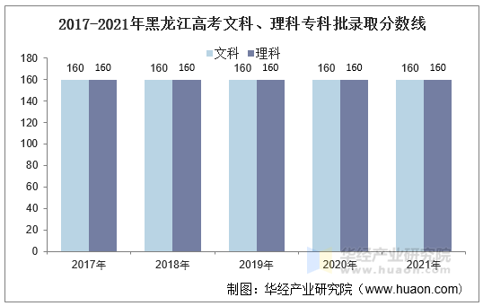 2017-2021年黑龙江高考文科、理科专科批录取分数线