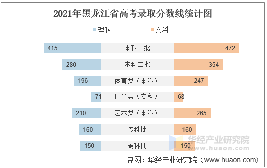 2021年黑龙江省高考录取分数线统计图