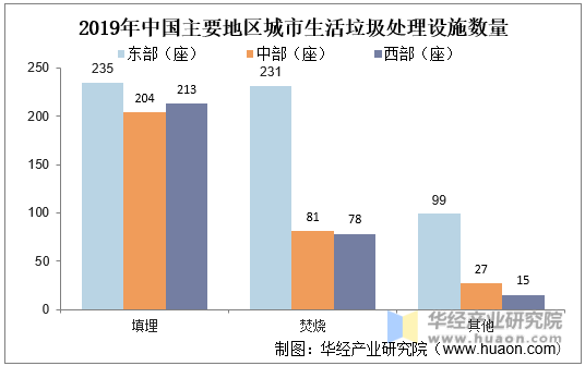 2019年中国主要地区城市生活垃圾处理设施数量