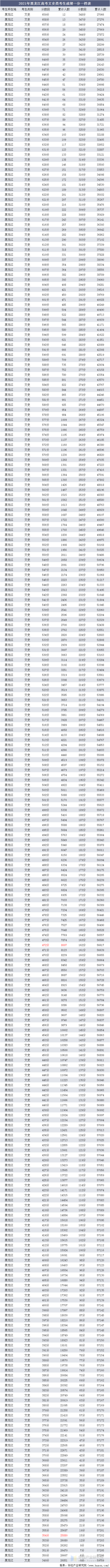 2021年黑龙江高考文史类考生成绩一分一档表