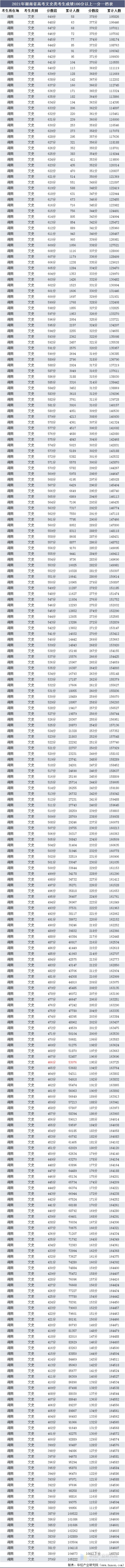 2021年湖南省高考文史类考生成绩100分以上一分一档表