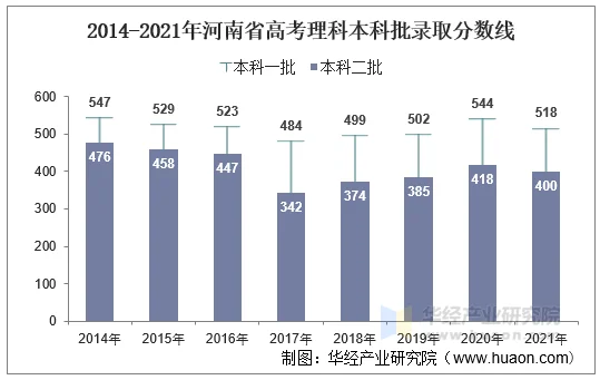 2014-2021年河南省高考理科本科批录取分数线