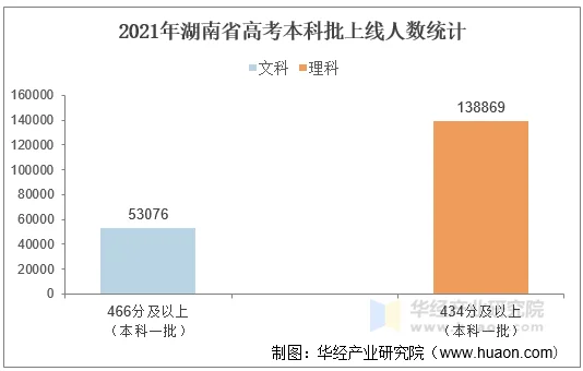 2021年湖南省高考本科批上线人数统计