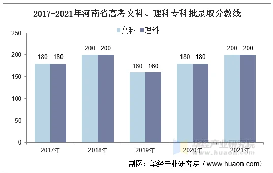 2017-2021年河南省高考文科、理科专科批录取分数线