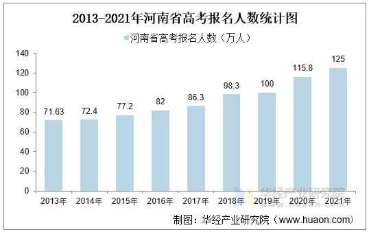 2013-2021年河南省高考报名人数统计图