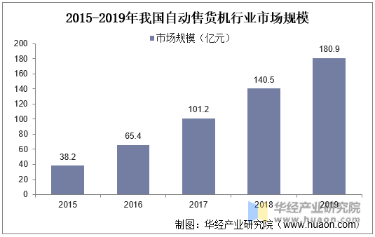 2015-2019年我国自动售货机行业市场规模