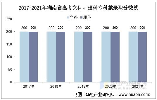 2017-2021年湖南省高考文科、理科专科批录取分数线