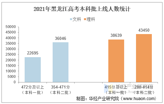 2021年黑龙江高考本科批上线人数统计