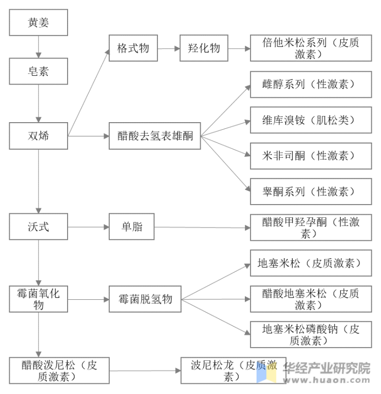 甾体激素原料药反应链