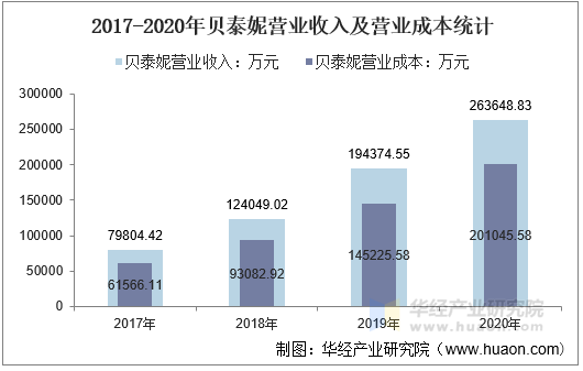 2017-2020年贝泰妮营业收入及营业成本统计