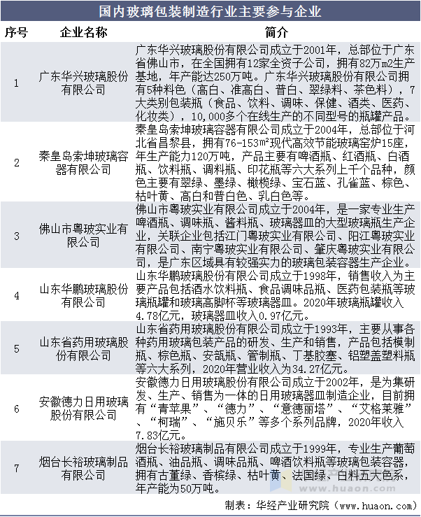 国内玻璃包装制造行业主要参与企业