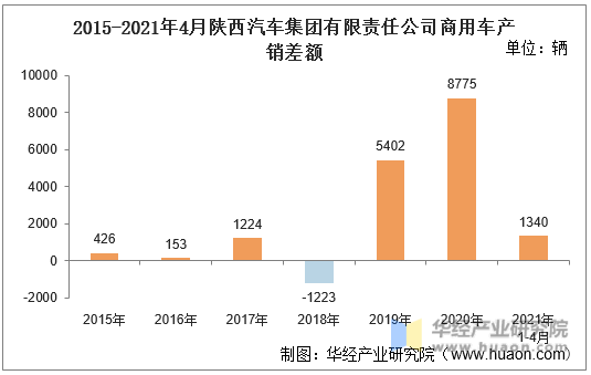 2015-2021年4月陕西汽车集团有限责任公司商用车产销差额