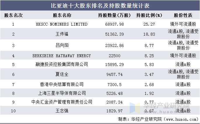 比亚迪十大股东排名及持股数量统计表