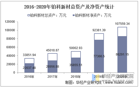 2016-2020年铂科新材总资产及净资产统计