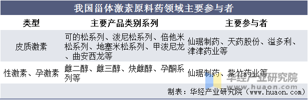 我国甾体激素原料药领域主要参与者