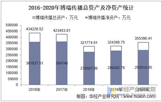 2016-2020年博瑞传播总资产及净资产统计