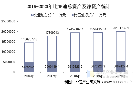 2016-2020年比亚迪总资产及净资产统计