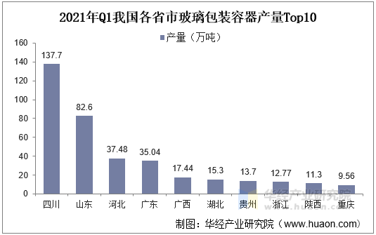 2021年Q1我国各省市玻璃包装容器产量Top10