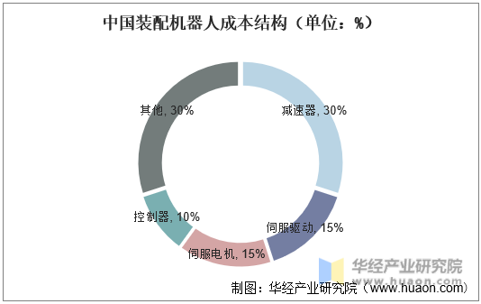 中国装配机器人成本结构（单位：%）