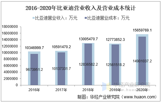 2016-2020年比亚迪营业收入及营业成本统计