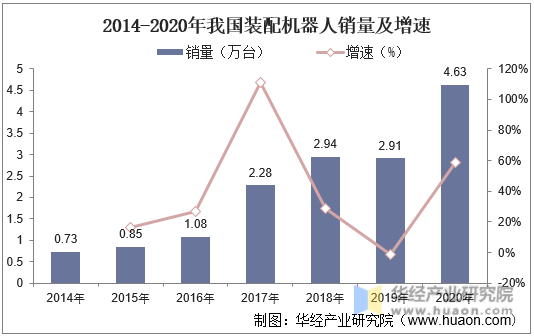 2014-2020年我国装配机器人销量及增速
