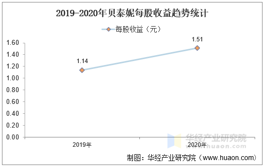 2019-2020年贝泰妮每股收益趋势统计