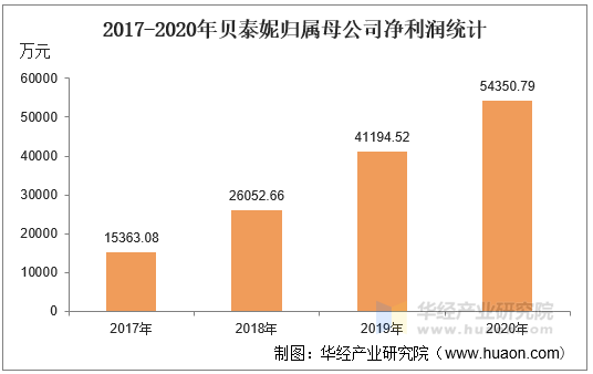 2017-2020年贝泰妮归属母公司净利润统计