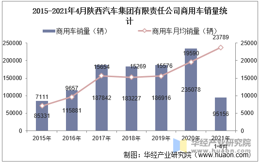 2015-2021年4月陕西汽车集团有限责任公司商用车销量统计