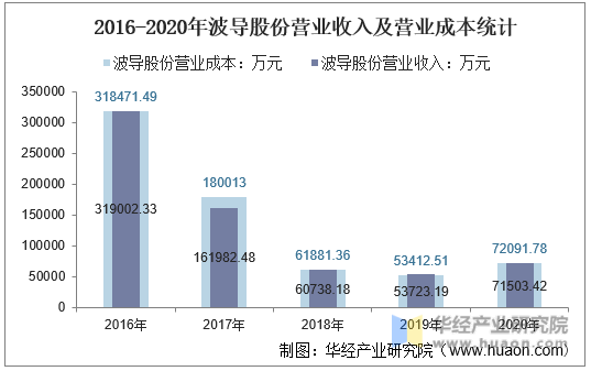 2016-2020年波导股份营业收入及营业成本统计