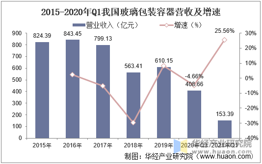 2015-2020年Q1我国玻璃包装容器营收及增速