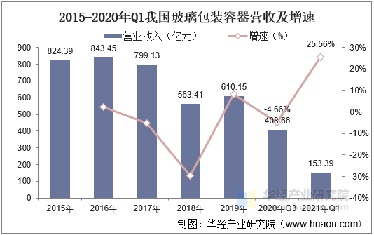 2015-2020年Q1我国玻璃包装容器营收及增速