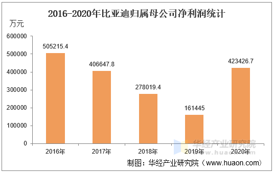 2016-2020年比亚迪归属母公司净利润统计