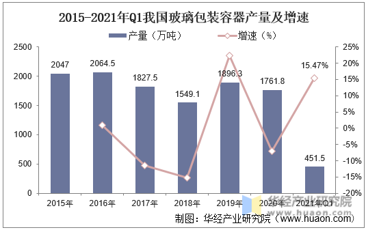2015-2021年Q1我国玻璃包装容器产量及增速