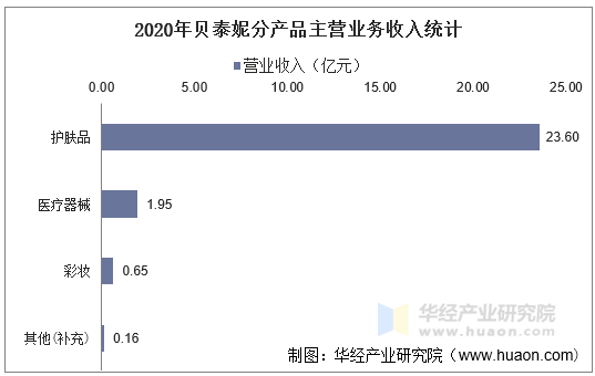 2020年贝泰妮分产品主营业务收入统计