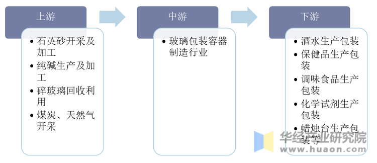 玻璃包装容器制造行业产业链示意图