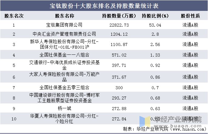 宝钛股份十大股东排名及持股数量统计表