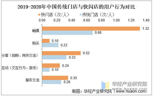 2019-2020年中国传统门店与快闪店的用户行为对比