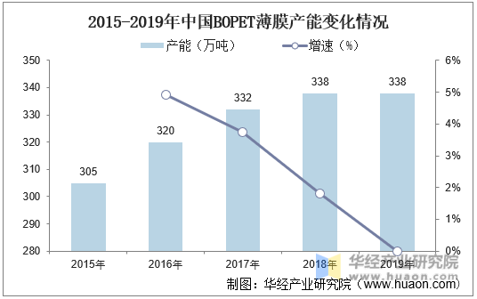 2015-2019年中国BOPET薄膜产能变化情况