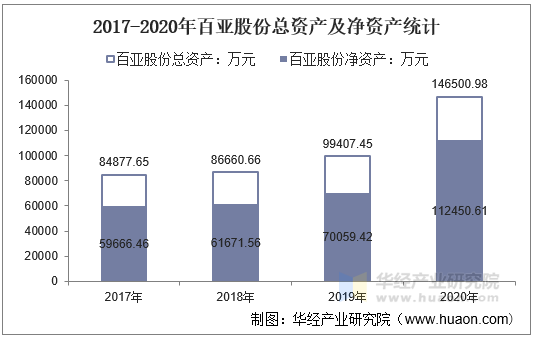 2017-2020年百亚股份总资产及净资产统计
