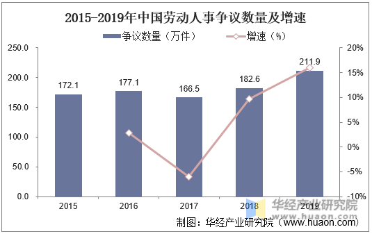 2015-2019年中国劳动人事争议数量及增速