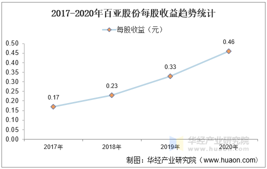 2017-2020年百亚股份每股收益趋势统计