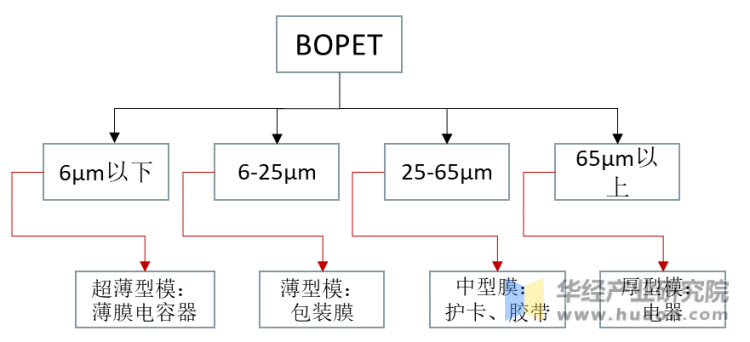 BOPET薄膜根据厚度不同分类