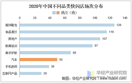 2020年中国不同品类快闪店场次分布