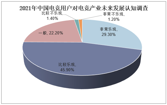 2021年中国电竞用户对电竞产业未来发展认知调查