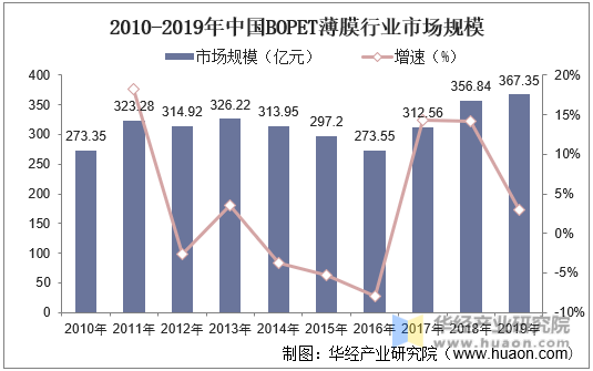 2010-2019年中国BOPET薄膜行业市场规模